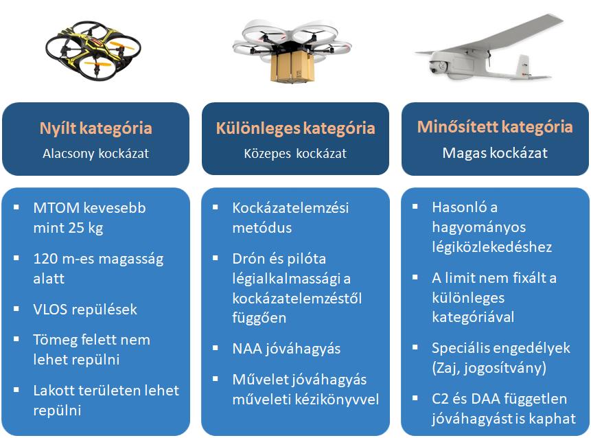 Szükség esetén ellenőrizze a pilóták, üzemeltetők és drónok szabályozásnak való megfelelését [9]. 4.