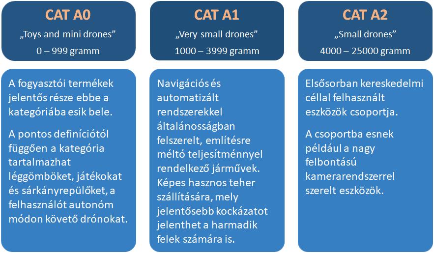 Főbb komponensei alapján a UAS 9 magából a légi járműből (merevszárnyú, forgószárnyas, billenő rotoros stb.) a hozzá kapcsolódó vezérlő és irányító egységből (tablet, telefon, joystick stb.