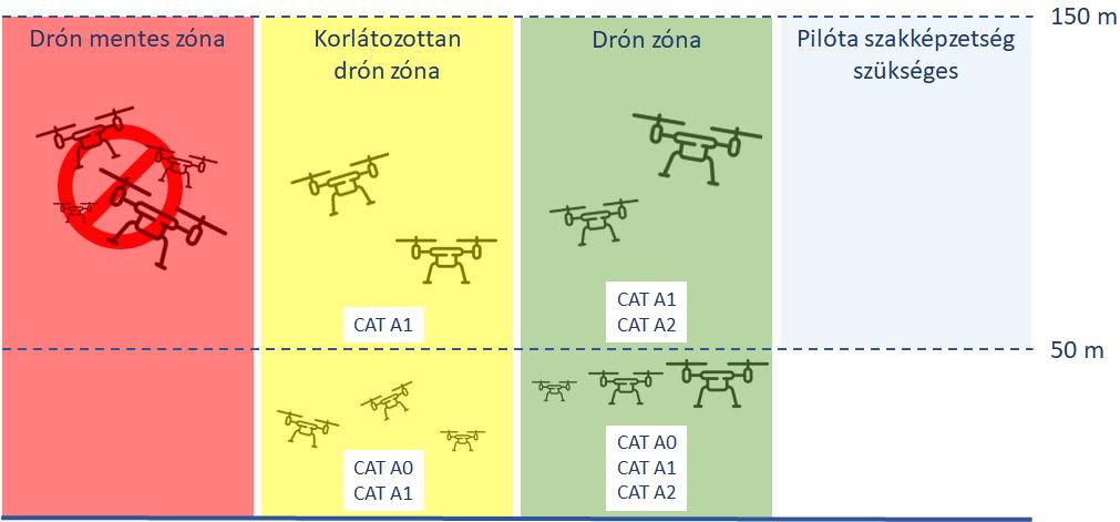 Különleges kategória (Specific Category) Közepes kockázat Az üzemeltető által végzett kockázatértékelés után a Nemzeti Közlekedési Hatóság (NAA 11 ) engedélyeztetése szükséges.