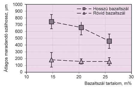 sített PLA kompozitok átlagos maradó szálhossza Száltartalom m% A maradó szálhossz a hosszú bazaltszálas kompozitok esetében jelent"sen meghaladja (3 4-szerese) az azonos száltartalomhoz tartozó