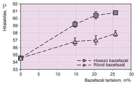 lak jobban mérséklik, ugyanakkor a hosszú bazaltszálak használatával is csak 6 C-os h"alaktartásbeli növekedést értünk el. A h"alaktartás jelent"sebb növeléséhez valószín!