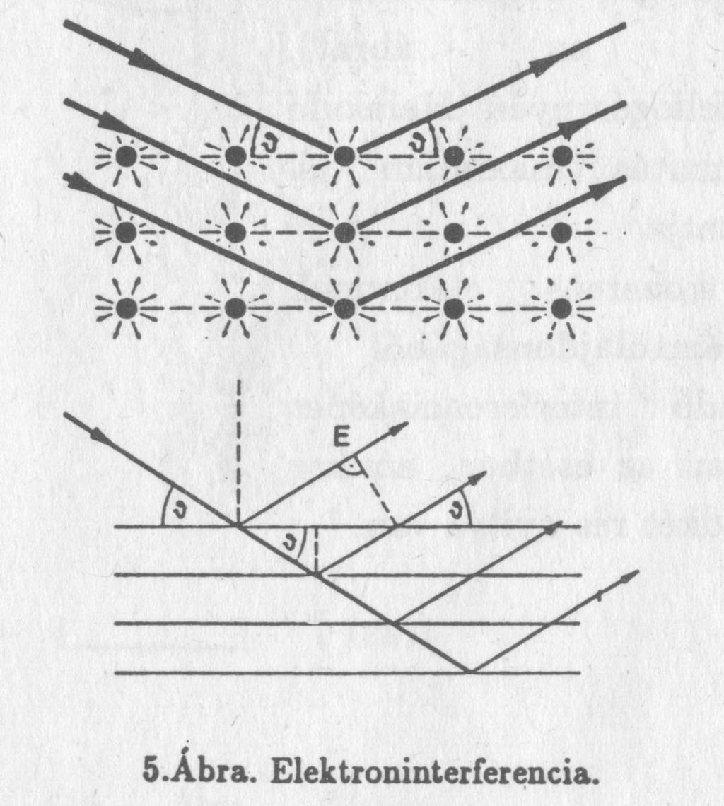 Koherens forrásból származó elektronok hulláma szóródás után: Ψ = Ae i (p x E t) + Ae i (p [x+d] E t) (az egyik lehetséges pályán az elektron-hullám d = d 1 + d 2 úttal többet tesz meg, ld. az 5.