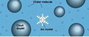 A hópelyhek képződésének mechanizmusa A vízgőzre túltelített felhőkben a víz mindhárom halmazállapotú formája jelen van: túlhűlt vízcsepp, vízgőz és jég.