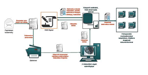 1. ábra: Papíralapú iratról hiteles elektronikus másolat készítésének rendszerszintű feldolgozási folyamata III.