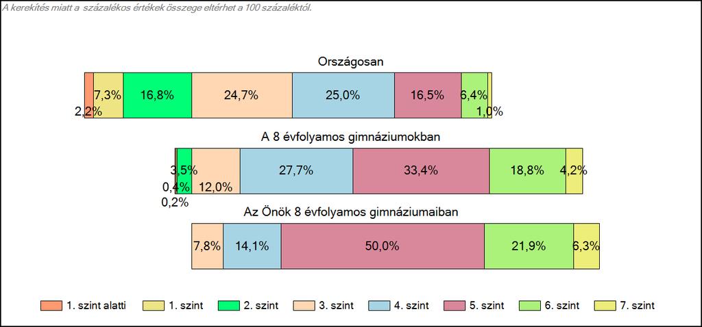 1c Képességeloszlás Az országos eloszlás, valamint a tanulók eredményei a 8 évfolyamos gimnáziumokban és az Önök 8