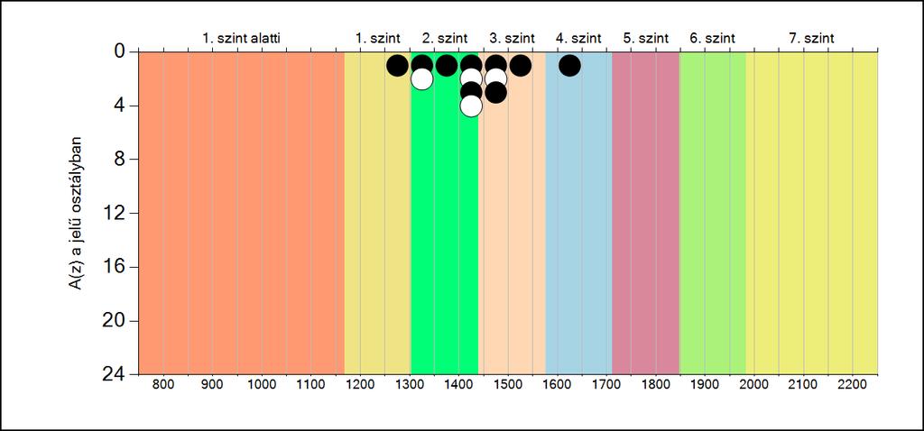 5b A képességeloszlás osztályonként A tanulók eredményei