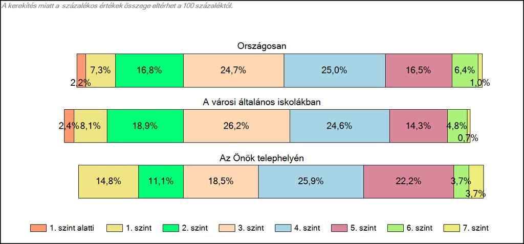 városi általános iskolájában Szövegértés A tanulók