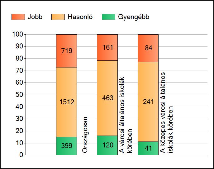 1a Átlageredmények A telephelyek átlageredményeinek összehasonlítása Matematika Az Önök eredményei a városi általános iskolai telephelyek eredményeihez viszonyítva A szignifikánsan jobban, hasonlóan,