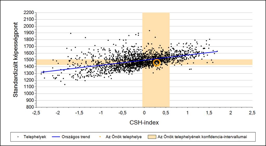 2a Átlageredmény a CSH-index tükrében* A telephelyek tanulóinak a CSH-index alapján várható és tényleges teljesítménye Matematika A városi általános iskolai telephelyek tanulóinak a CSH-index alapján