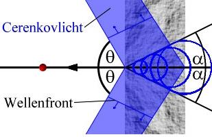 A Cserenkov-sugárzás elve Cserenkov sugárzás Hullámfront sin α c = közegbeli fénysebesség v = részecske sebessége c 0 =