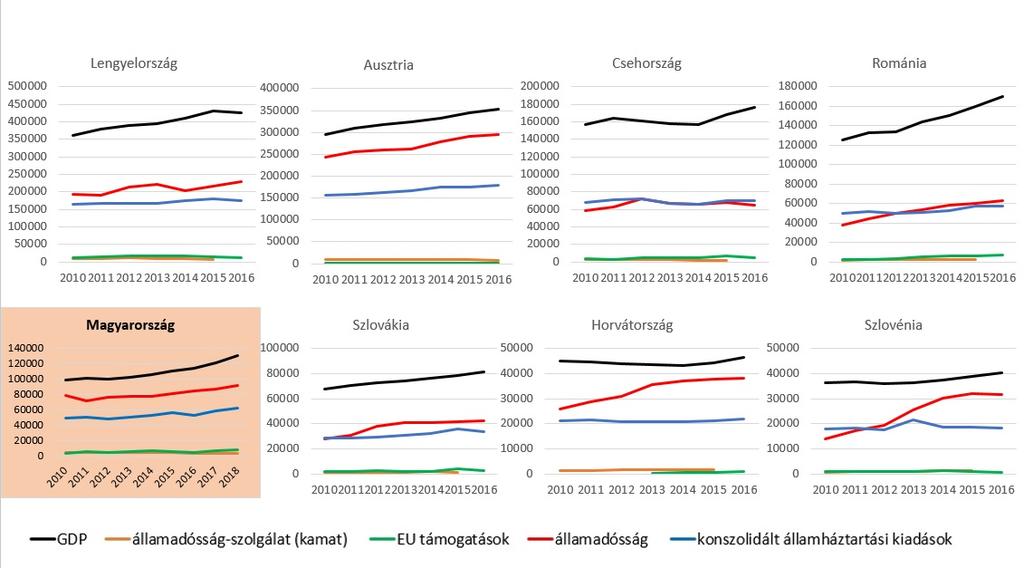 Hazánk a környező országok között a középmezőnyben helyezkedik el fejlettségét, fejlődését, egyensúlyi mutatóit tekintve Főbb makrogazdasági és