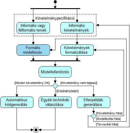 5. Verifikáció modellellenőrzéssel A rendszerek komplexitásának növekedése olyan technikák alkalmazását követeli meg, amelyek támogatják és hatékonnyá teszik a mérnöki munkát, és lehetővé teszik a