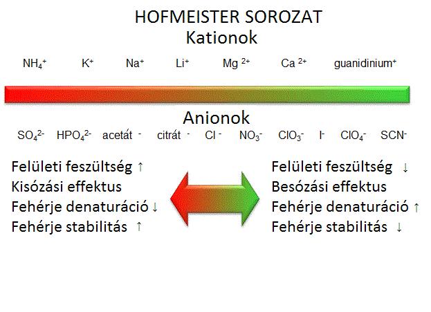 Függetlenül attól, hogy az adott só növeli vagy csökkenti az LCST-t, a só koncentrációjának növelésével a kiváltott hatás erősödni fog, tehát ha csökkentette még jobban csökkenteni fogja, amennyiben