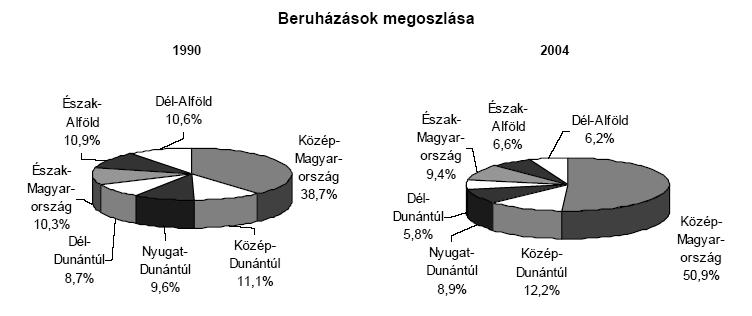 Beruházások megoszlása, 199-24 Számítsuk ki a Hoover index értékét a beruházások területi megoszlásának idıbeli változására Krugman-index ágazati szerkezetre, régió az ország egészéhez képest!