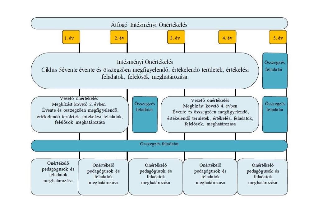 általános elvárásokat, és az így kapott, pedagógusokkal szembeni intézményi elvárásrendszert rögzítik a Hivatal által működtetett informatikai támogató rendszerben, amely azt elérhetővé teszi az