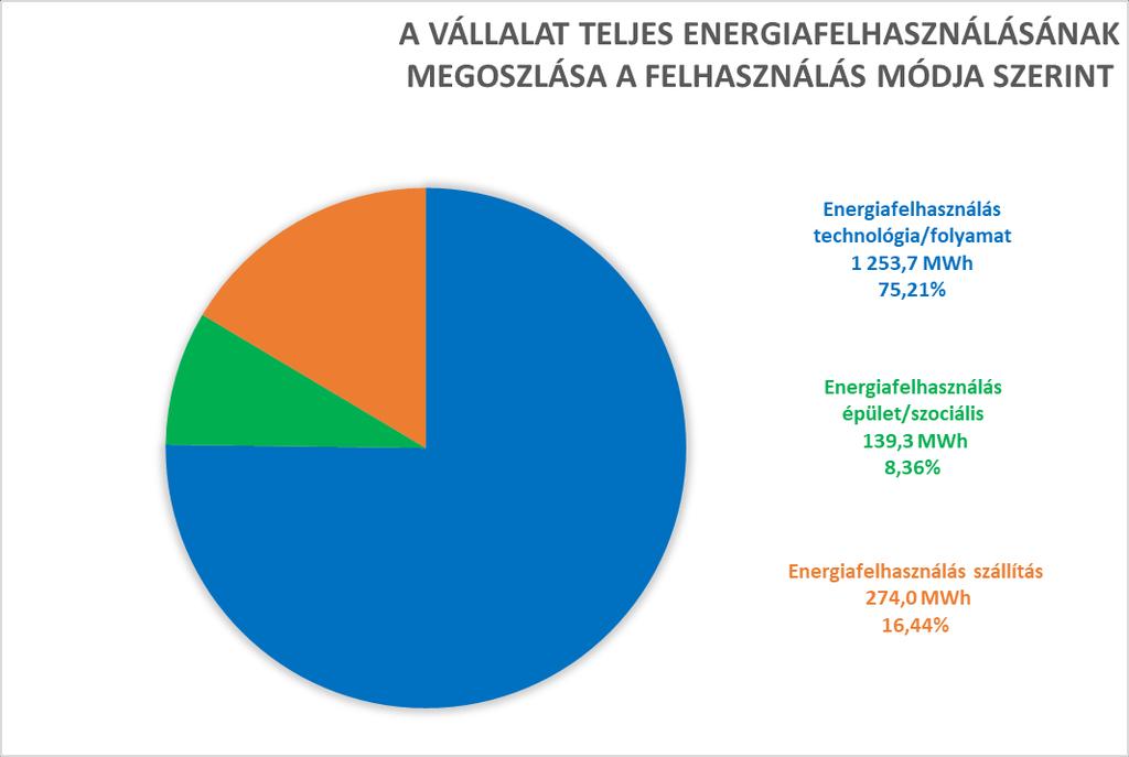 Az energia megoszlásokat tovább vizsgálva: - a vállalat teljes energiafelhasználását vizsgálva, a technológia/folyamatok energiafelhasználása 75,21 %-ot, az épület/szociális energiafelhasználás 8,36