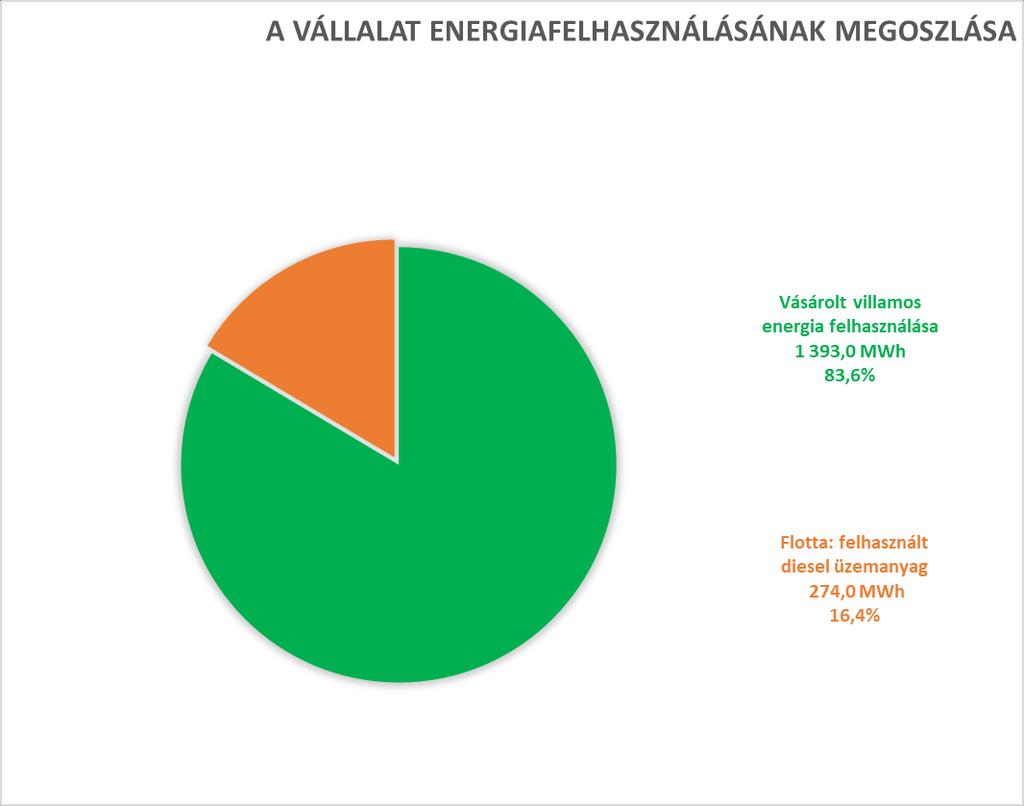 3. ÖSSZEFOGLALÓ ENERGIAMÉRLEG ÉVES ENERGIAMÉRLEG Megnevezés Vásárolt villamos energia felhasználása Flotta: felhasznált diesel üzemanyag Energia (hordozó) mennyisége 1 393,0 MWh 274,0 MWh CO2