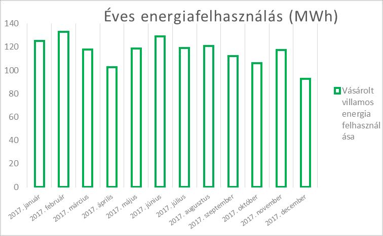 3.2 ÉVES ENERGIAFELHASZNÁLÁS ALAKULÁSA ENERGIANEMENKÉNT A villamosenergia-felhasználás 90 %-ban technológiai célú vételezés miatt jelentkezik, a fennmaradó 10 %-os részarány pedig, az