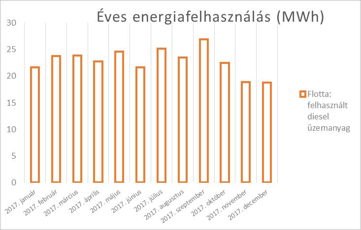 A diagramból jól látható, hogy az év elején, valamint a nyári időszakban kissé magasabb a villamosenergia-fogyasztás, mely alapvetően a gyártási folyamatokkal, illetve a megrendelések számával van