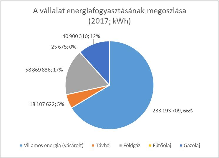 2. NATURÁLIA SZERINTI ENERGIAFELHASZNÁLÁS ÉVES ADATOK ELEMZÉSE A gazdálkodó szervezet összefoglaló energiamérlegét a 2017-es évre vonatkozóan az alábbi táblázat tartalmazza.