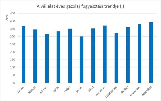 A fölgáz-, fűtőolaj- és távhőfogyasztási trend az éves szezonalitást követi. 2.1.