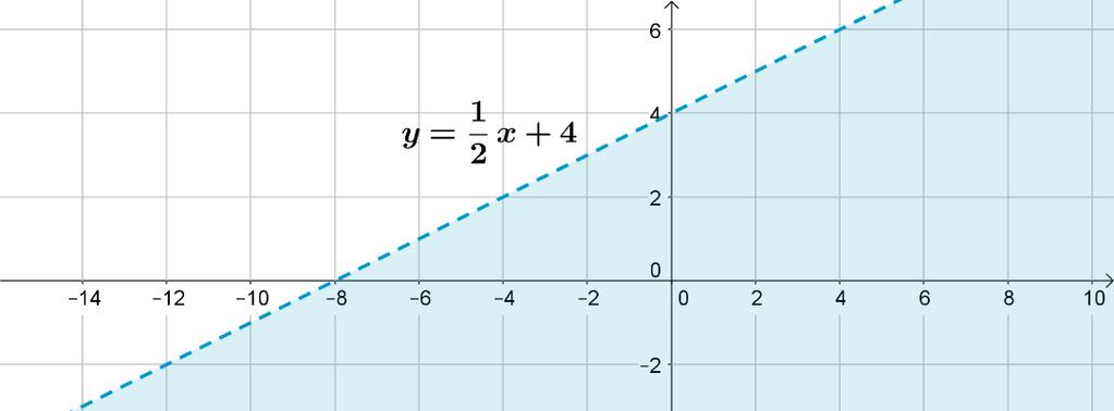 Az egyenlőtlenségből fejezzük ki y-t: y < 1 2 x + Ábrázoljuk az y = 1 x + egyenest.