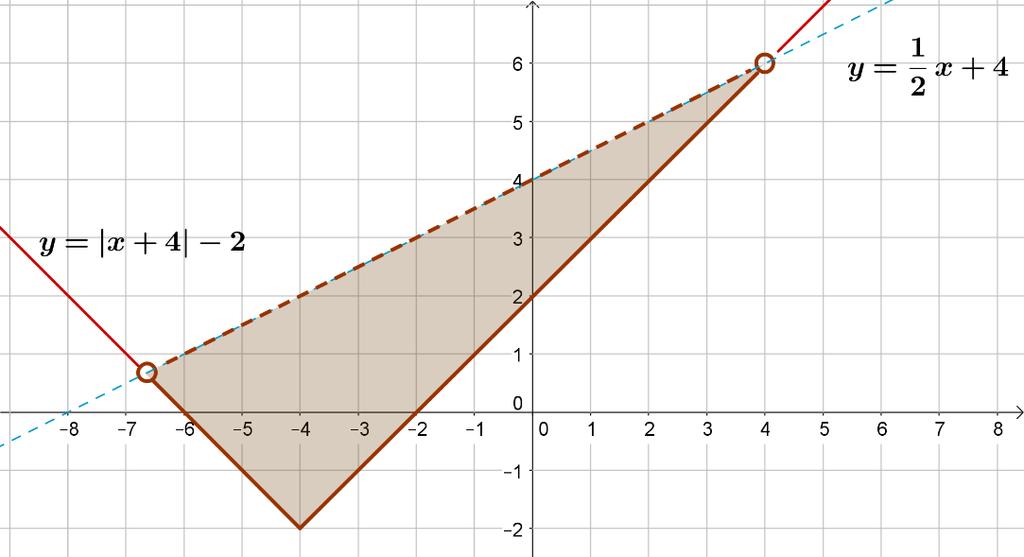 ) Ha y x + 2, akkor a grafikonon és a felette elhelyezkedő pontok felelnek meg a feltételnek: Ha a két