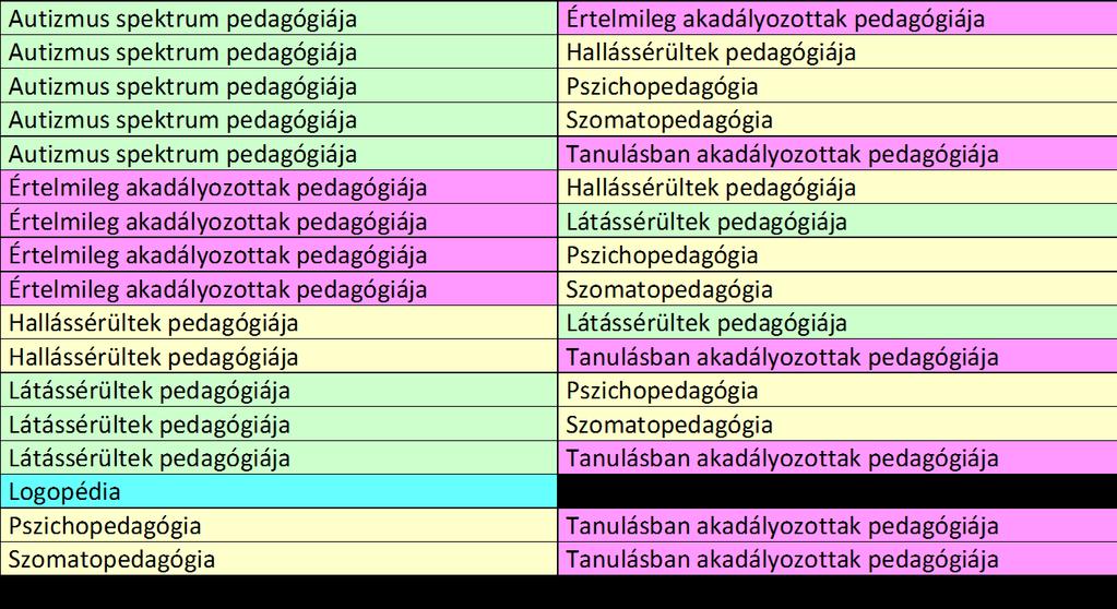 5 Választható szakiránypárok gyógypedagógia alapképzési szakon két szakirány