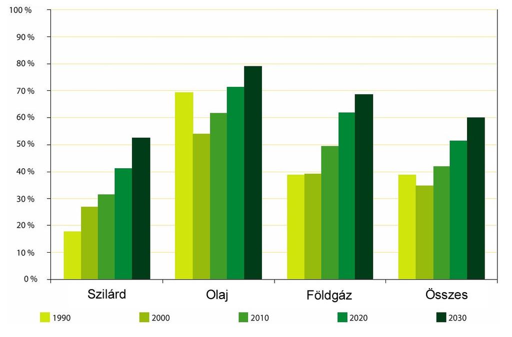 Energetikai ellátásbiztonság Az EU helyzetének