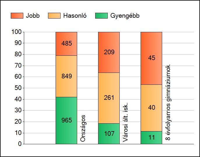 1 Átlageredmények Az intézmények átlageredményeinek összehasonlítása Szövegértés A szignifikánsan jobban, hasonlóan, illetve gyengébben teljesítő intézmények száma és aránya (%) A tanulók