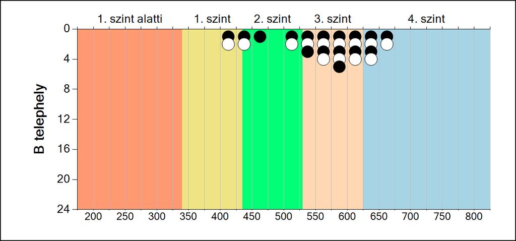 7 A képességeloszlás telephelyenként A tanulók eredményei