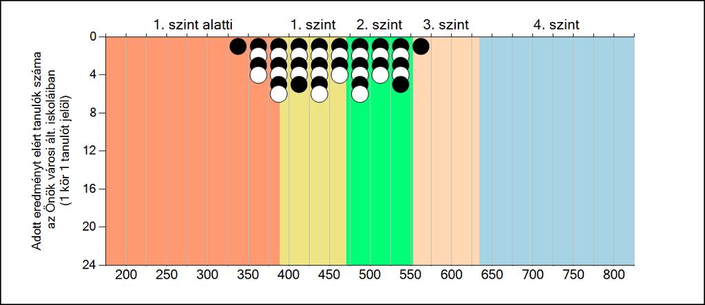 Önök városi általános iskoláiban Matematika A tanulók