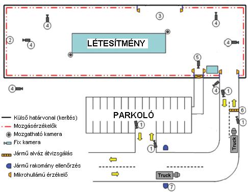 11. számú ábra. Létesítmény sematikus védelmi rendszere (változat) 32 A torlaszok a járművek mozgásának terelésére vagy pedig a megállításukra szolgálnak.