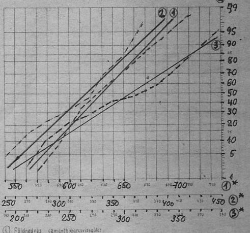 - 1 -. A cementvizsgálatok megbízhatósága A 6.-11. ábrákon a 4.