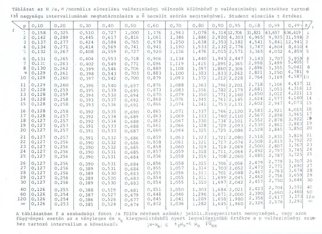 Óravázla az Épíésirányíás, mozgásvizsgálaok gyakorlaaihoz Jegyze: Ponszám y [mm] x [mm] I/4-8 5 I/7-6 8 Szórás