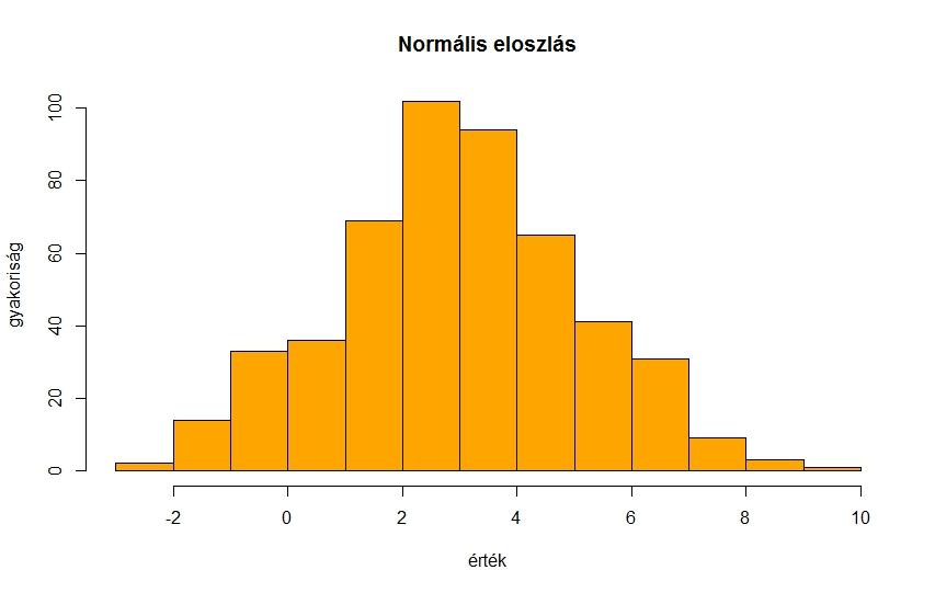 Példa: normális eloszlás n = 500, m = 3, σ = 2 normális eloszlású