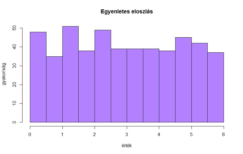 Példa: egyenletes eloszlás n = 500, a = 0, b = 6 intervallumon egyenletes