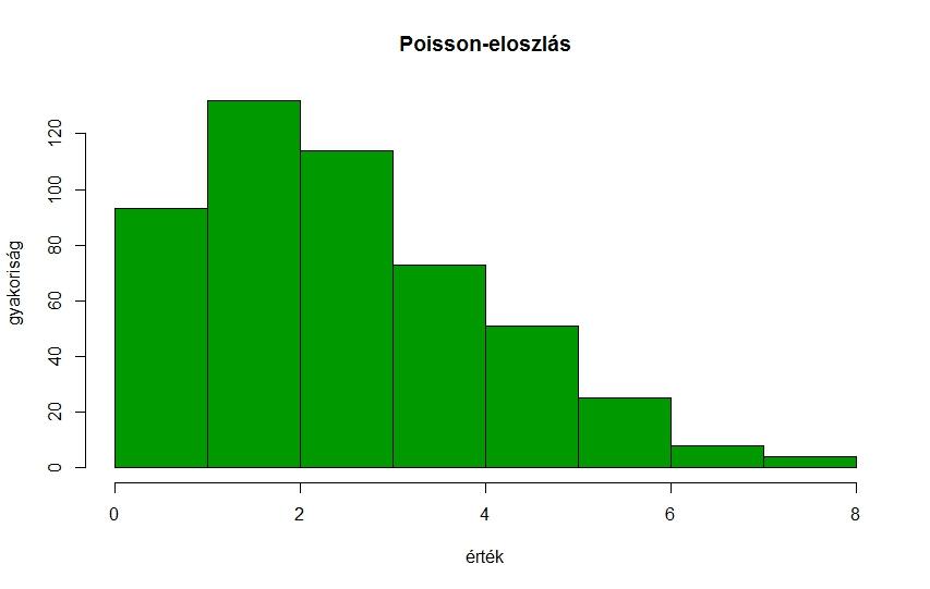 Példa: Poisson-eloszlás n = 500, λ = 3 paraméter Poisson-eloszlású