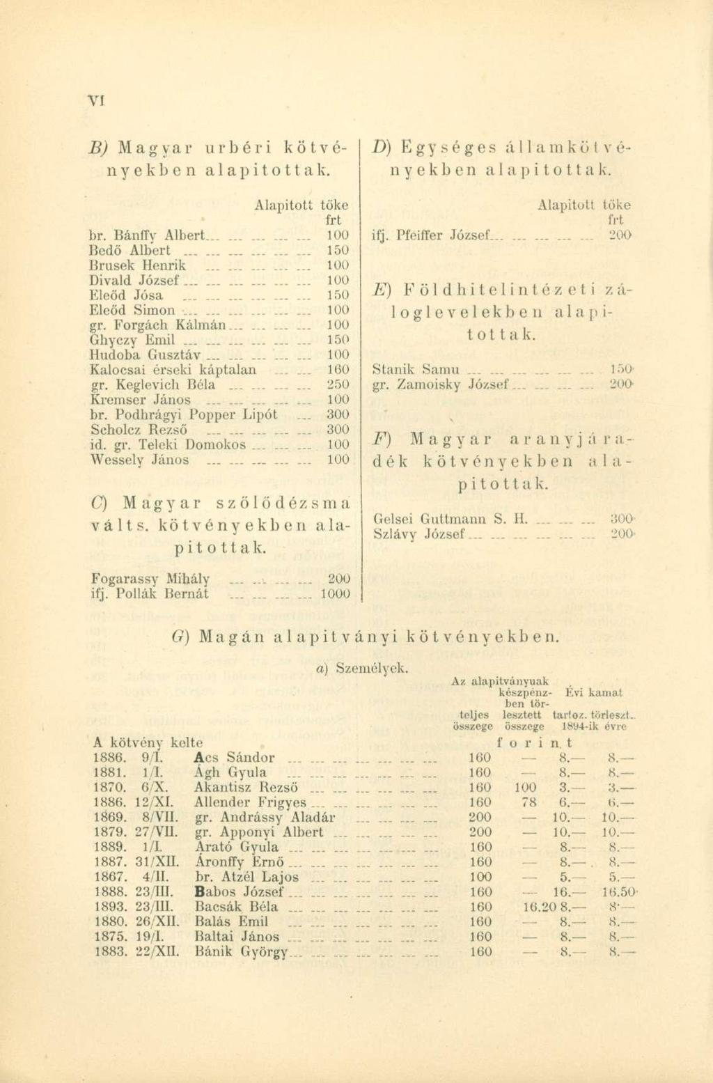 B) Magyar úrbéri kötvényekben alapítottak. Alapított töke frt br. Bánffv Albert 100 Bedö Albert... 150 Brusek Henrik 100 Divald József 100 Eleöd Jósa 150 Eleőd Simon...... 100 gr. Forgách Kálmán.