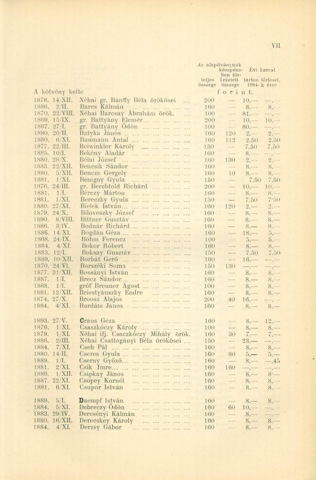 Az alapítvány nak készpénz- Évi kanuíí hon torteljes losztetl tartóz. törleszt, összege összege 1894- k évre A kötvény kelte f o r i n t. 1878. 14/XII. Xéhai gr. Bánffy Béla örökösei 200 10. _ 1886.