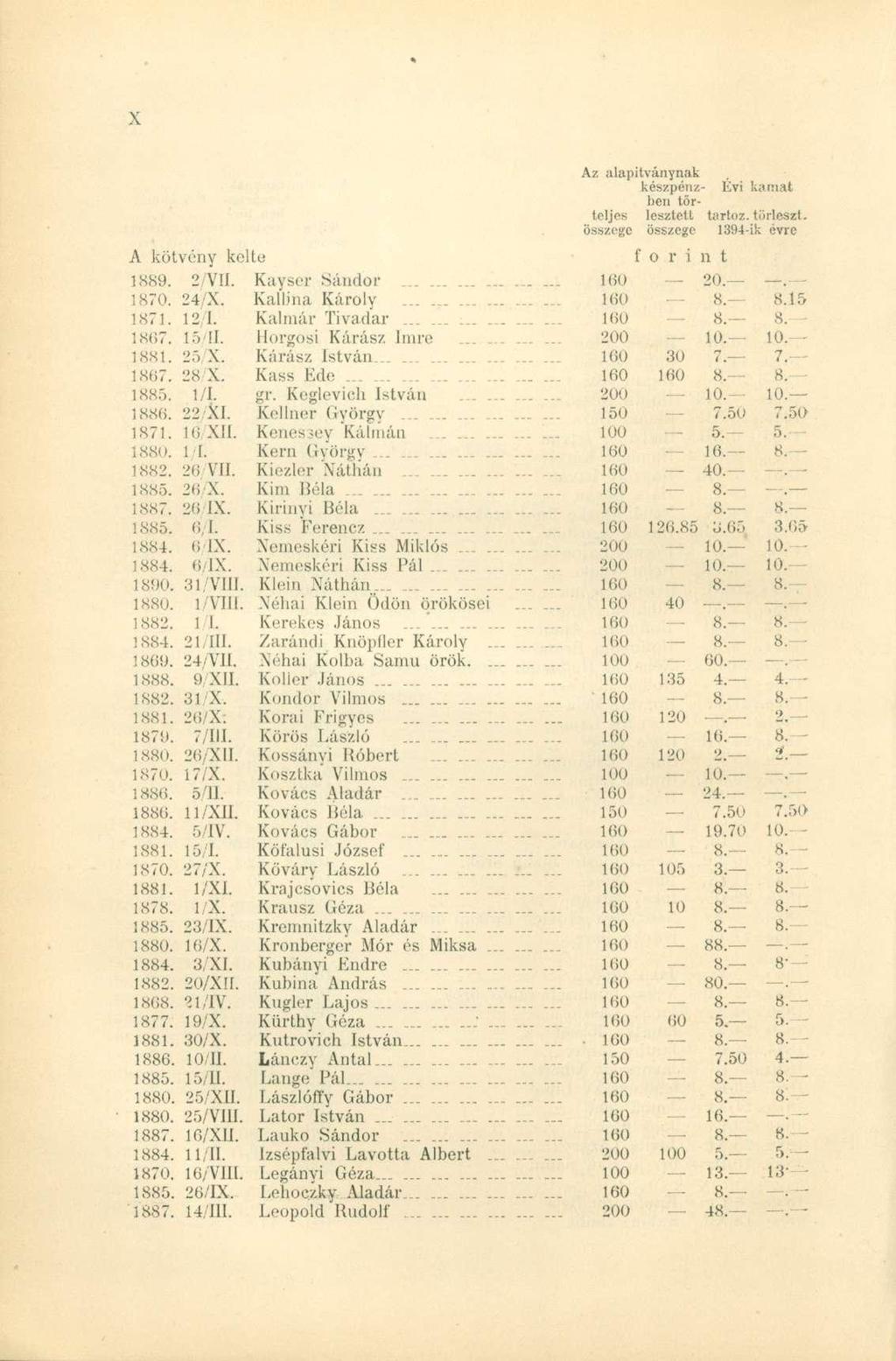 Az alapítványnak készpénz- Évi kamat ben törteljes lesztett tartóz, törleszt. összege összege 1394-ik évre A kötvény kolte f o r i n t 1889. 2/VII. Kayser Sándor.._............ 160 20.. 1870. 24/X.
