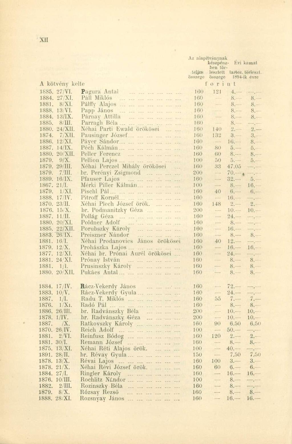 A kötvén y kelt e 1885. 27/VI. Pagutá Antu l 1884. 27/XI. Pál l Mikló s - 1881. 8/XI. Pálff y Alajo s 1888. 13/VI. Pap p János 1884. 13/IX. Párna y Attilla... 1885. H/111. Parrag b Bél a... -- 1880.