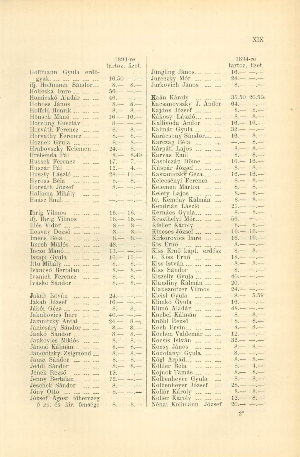 Hoffmann Gyula erdőgyak. 16.50 ifj. Hoffmann Sándor... 8. 8. Holicska Imre......... 56.. Homicskó Aladár...... 46.. Hohoss János......... 8. 8. Holfeld Henrik 8. 8. Hönsch Manó......... 16. 16. llornung Gusztáv.