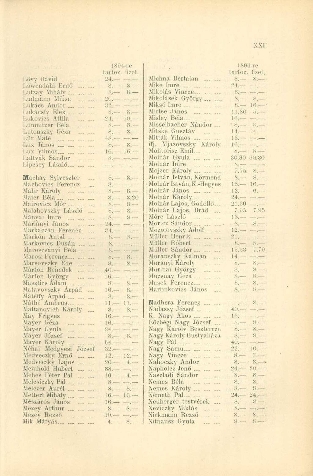 Lövv Dávid............ 24. I.öwendahl Erttő 8.- - 8 Lutzay Mihály 8. 8 Lndmaim Miksa...... 20.. Lukács Andor... 32. Lukácsfy Elek 8. 8 Lukovics Attila 24. 10 Lumnitzer Béla...... 8. 8 Lutonszky Géza 8.