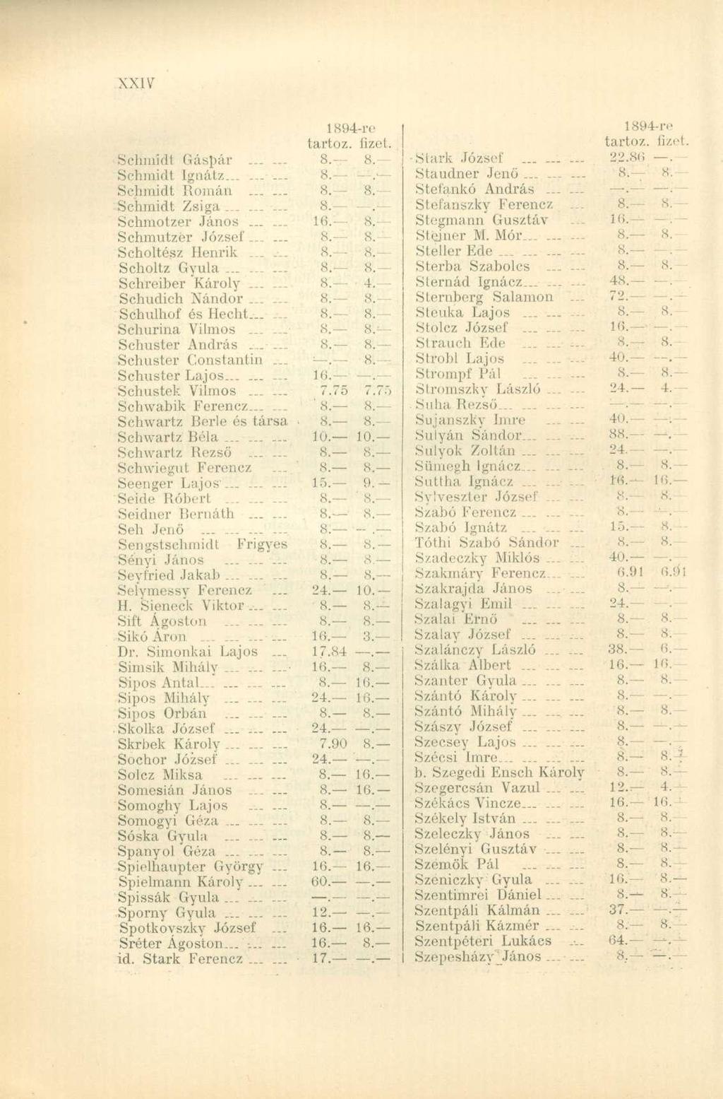 tartóz fizet. Schmidt Gáspá r... 8. 8.. Schmidt lgnátz......... 8. Schmidt Romá n...... 8. 8.. Schmidt Zsig a......... 8. Schmotzer Jáno s Ifi. 8. Schmutzcr Józse f...... 8. s. Scholtész Henri k...... 8. 8. Scholtz Gyul a.