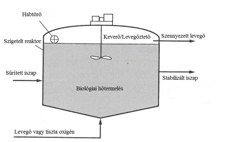 MEZOFIL ÉS TERMOFIL AEROB ISZAPSTABILIZÁCIÓ Román Pál Fővárosi Csatornázási Művek Zrt. Bevezetés Az aerob iszapstabilizáció jelentős mértékben fejlődött az elmúlt évtizedekben.