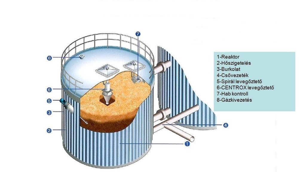 Az aerob termofil technológia alapgondolata a hatvanas évek végén merült fel először. Számítógépes szimulációk alapján K. Kambhu és J. F.