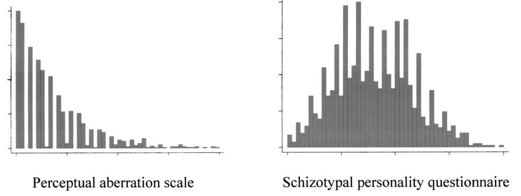 Az észlelés eltérései és a szkizofrénia-szerű (szkizotípiás) jegyek eloszlása a populációban Észlelési eltérések skálája Szkizotípiás vonások skálája Szkizotípiás jegyek: különc magatartás, nehezen