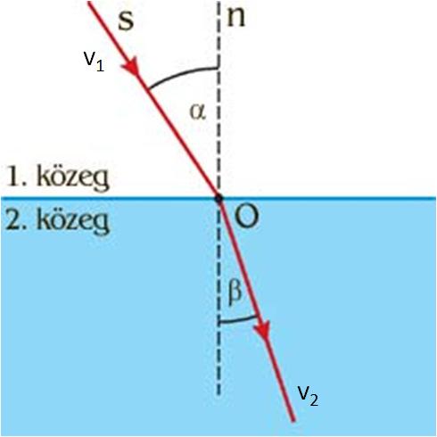 22 26. ábra. A fény törése az 1. és 2. közegek között. α a beesési, β a törési szög, v 1 és v 2 pedig a fény terjedési sebessége az 1. és 2. közegben, n a beesési merőleges.
