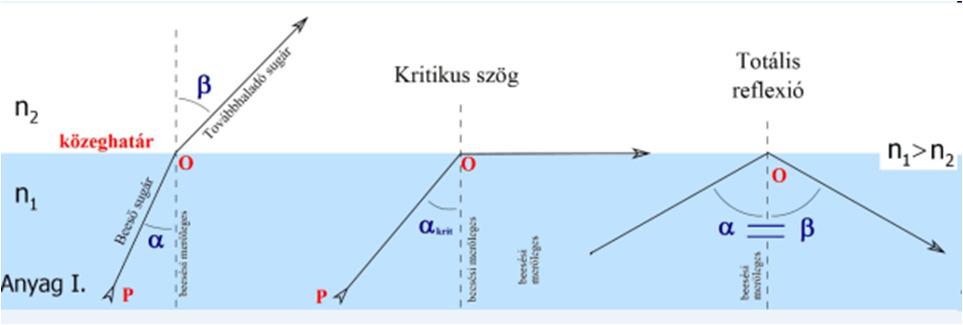 merőlegestől törik. A fénytörés értékét a levegőre mint egységre vonatkoztathatjuk.